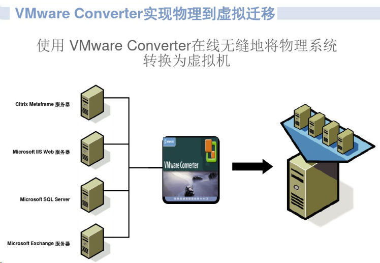 服务器虚拟化|超融合方案(图7)